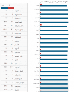 نتائج استفتاء الدستور المصري 2014